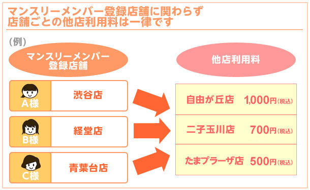 ライトの他店舗利用料金