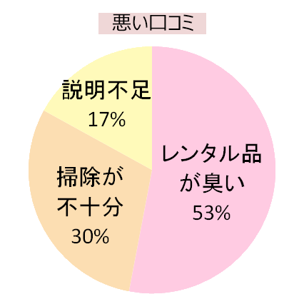 カルド茗荷谷店の悪い口コミの傾向