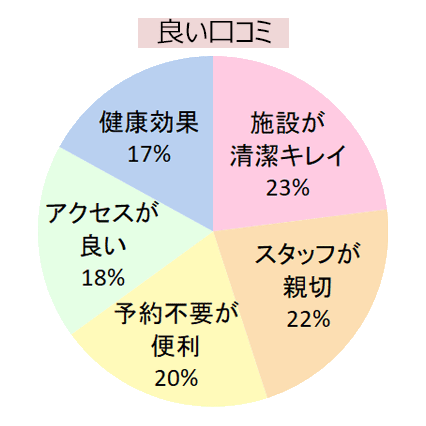 カルド茗荷谷店の良い口コミの傾向