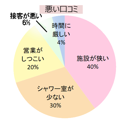 LAVAアーバンドックららぽーと豊洲3店の悪い口コミの傾向