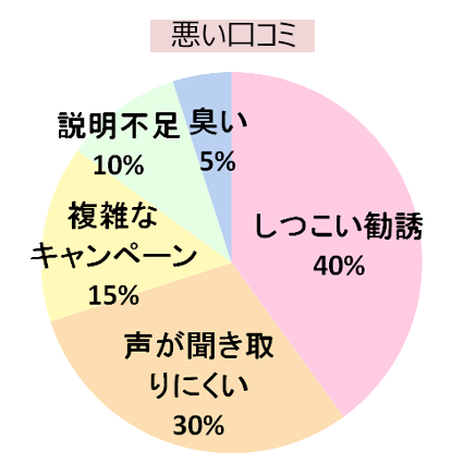 ロイブ池袋店の悪い口コミの傾向