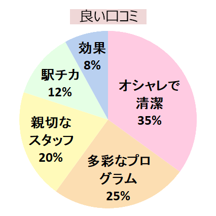 ロイブ池袋店の良い口コミの傾向